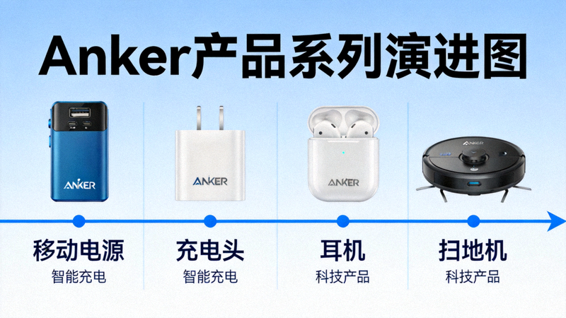 Anker产品系列演进图，从移动电源扩展到充电头、耳机、扫地机等多品类智能充电与科技产品