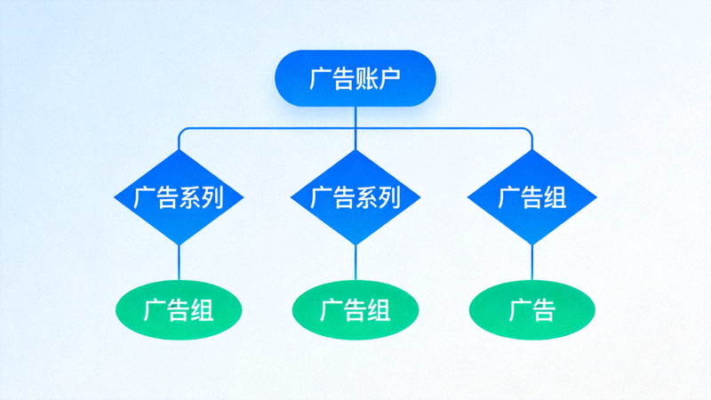 Facebook广告账户树状结构示意图，展示从广告账户到广告的层级关系