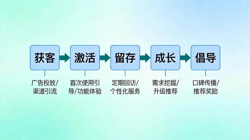 客户生命周期管理流程图，展示从获客到倡导的完整培育路径