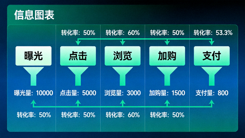 跨境电商流量转化漏斗图，展示从曝光、点击、浏览、加购到最终支付的完整转化路径