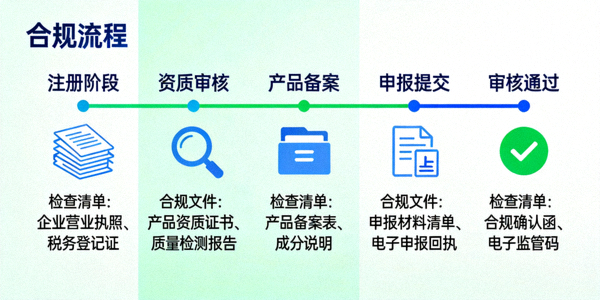 卖家检查清单与合规文件，展示从注册到申报的完整合规流程