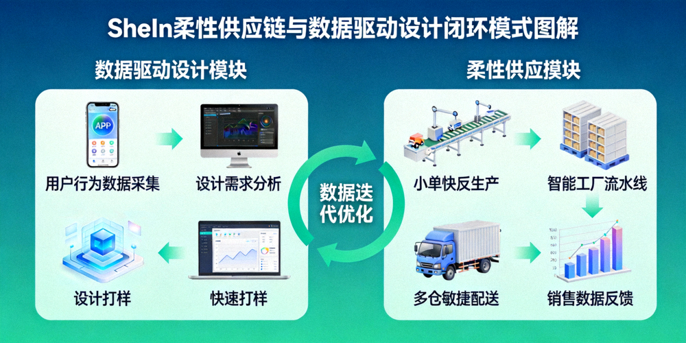 SheIn柔性供应链与数据驱动设计闭环模式图解