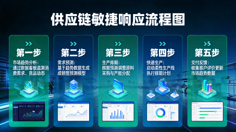 数据看板与供应链敏捷响应流程图，展示从市场趋势分析到快速生产的闭环