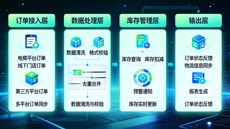 智能化订单管理系统架构图，展示多平台订单与库存的集中处理流程