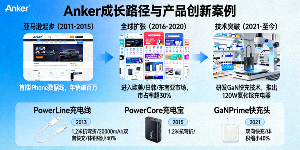 Anker案例：展示其从亚马逊起步到成为全球充电品牌领导者的成长路径与产品创新