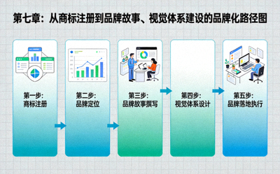 第七章：从商标注册到品牌故事、视觉体系建设的品牌化路径图
