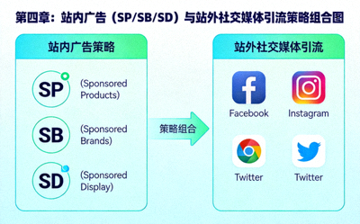 第四章：站内广告（SP/SB/SD）与站外社交媒体引流策略组合图