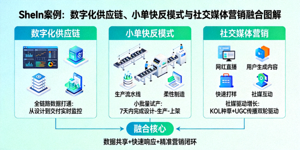 SheIn案例：图解其数字化供应链、小单快反模式与社交媒体营销的融合