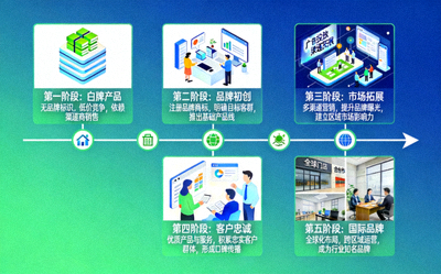 从白牌产品到拥有忠诚客户的国际品牌的建设历程图