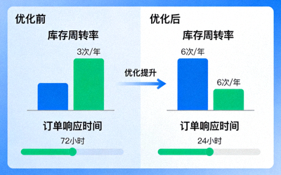 供应链优化前后对比，展示库存周转和响应速度的提升