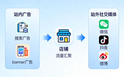 站内广告与站外社交媒体流量汇聚到店铺的示意图