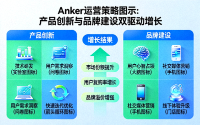 Anker以产品创新和品牌建设驱动增长的运营策略图示