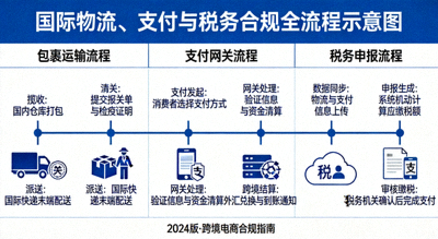 国际物流、支付与税务合规全流程示意图 - 展示包裹运输、支付网关和税务申报流程