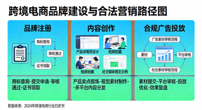 跨境电商品牌建设与合法营销路径图 - 展示品牌注册、内容创作与合规广告投放