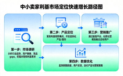 中小卖家通过利基市场定位实现快速增长的成功路径图