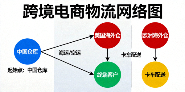 跨境电商物流网络图：展示从中国仓库到欧美海外仓再到终端客户的多段运输路径
